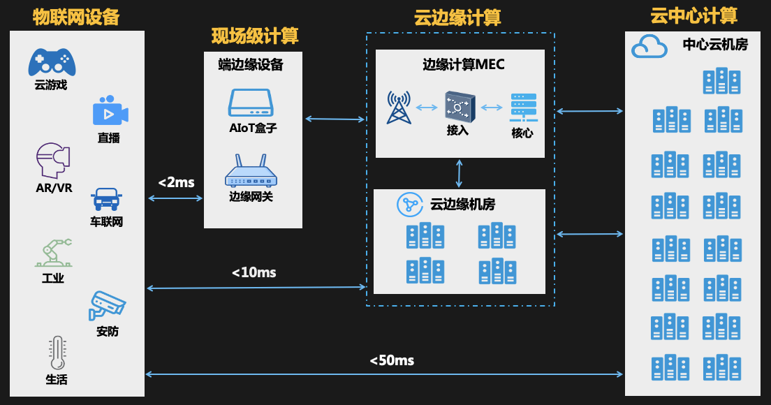 边缘计算