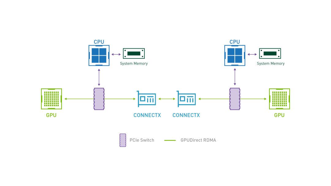 GPUDirect RDMA